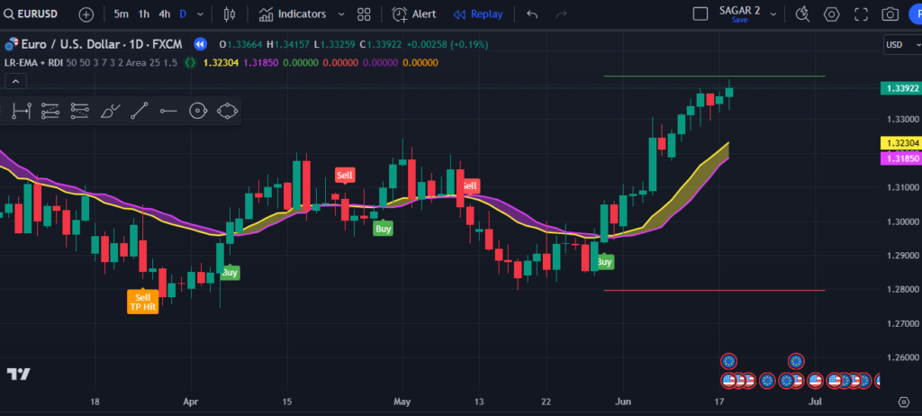 Liner Regression + EMA TradingView Indicator