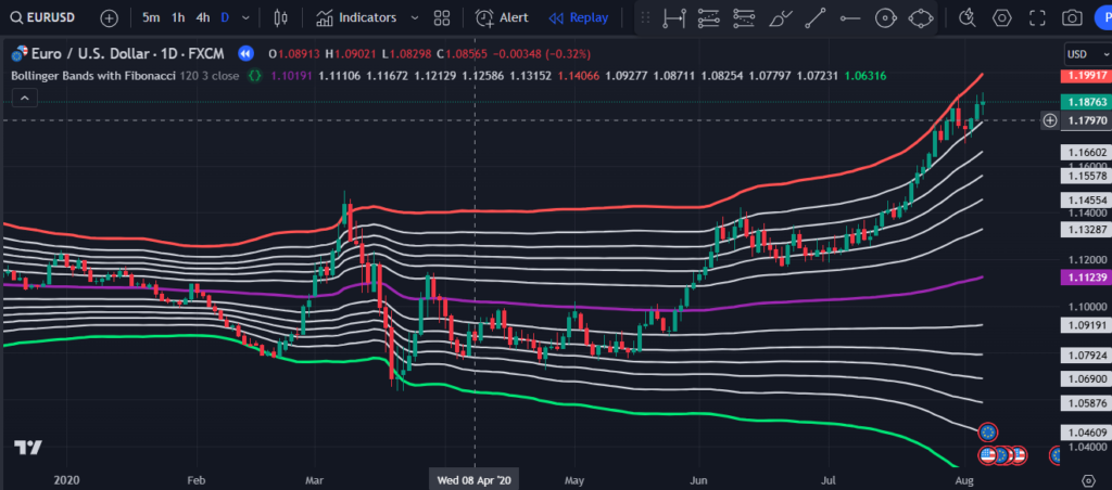 Bollinger Bands with Fibonacci TradingView Indicator