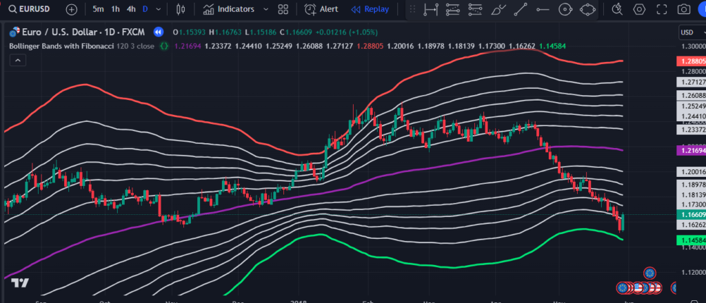 Bollinger Bands with Fibonacci TradingView Indicator