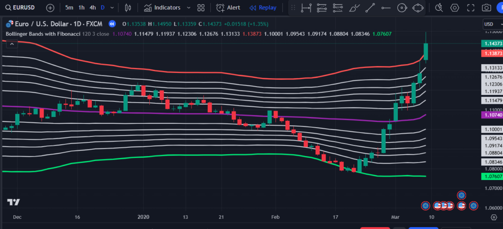 Bollinger Bands with Fibonacci TradingView Indicator