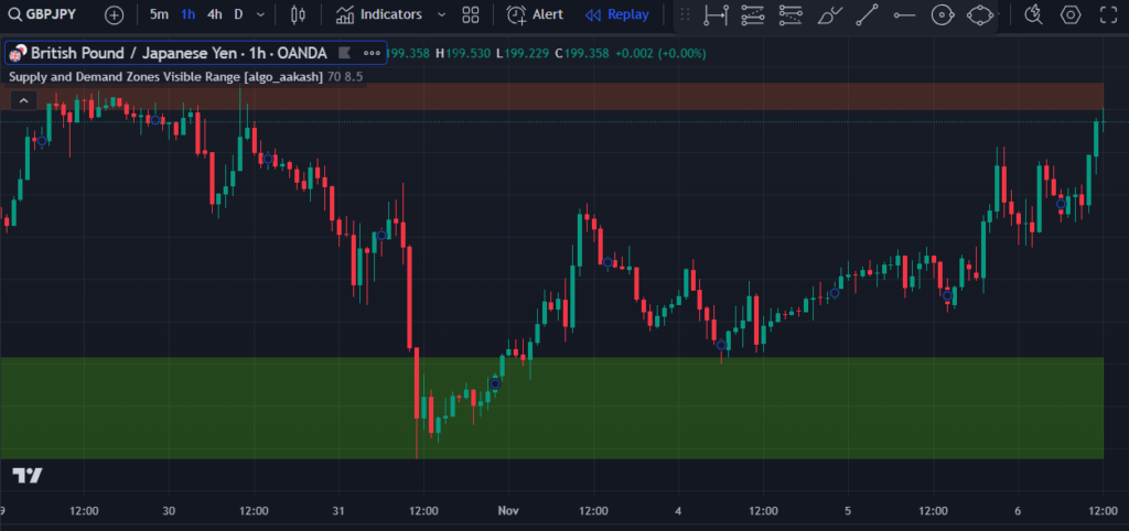 Supply and Demand Zone Tradingview Indicator