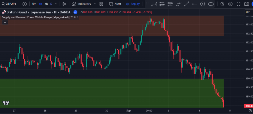 Supply and Demand Zone Tradingview Indicator