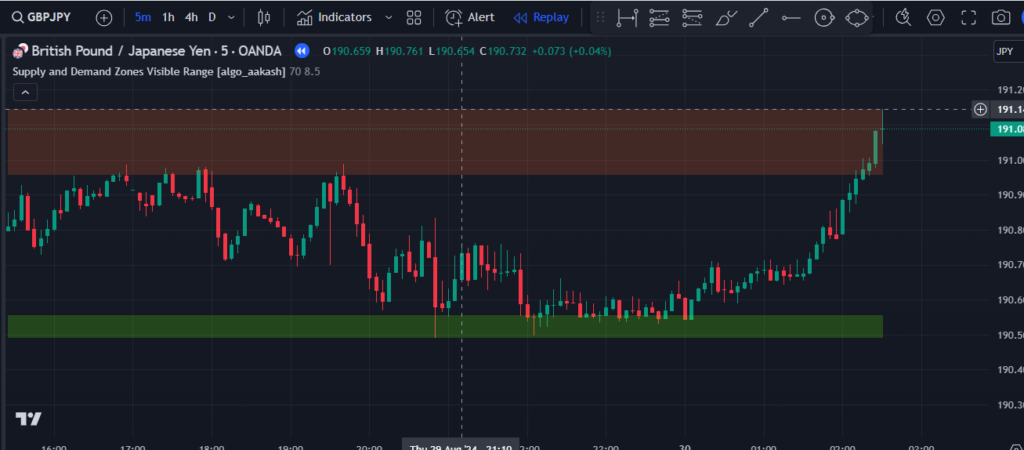 Supply and Demand Zone Tradingview Indicator