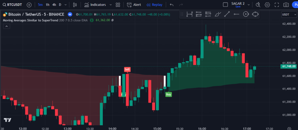 SuperTrend-Inspired Moving Averages with ATR Integration Tradinview Indicator