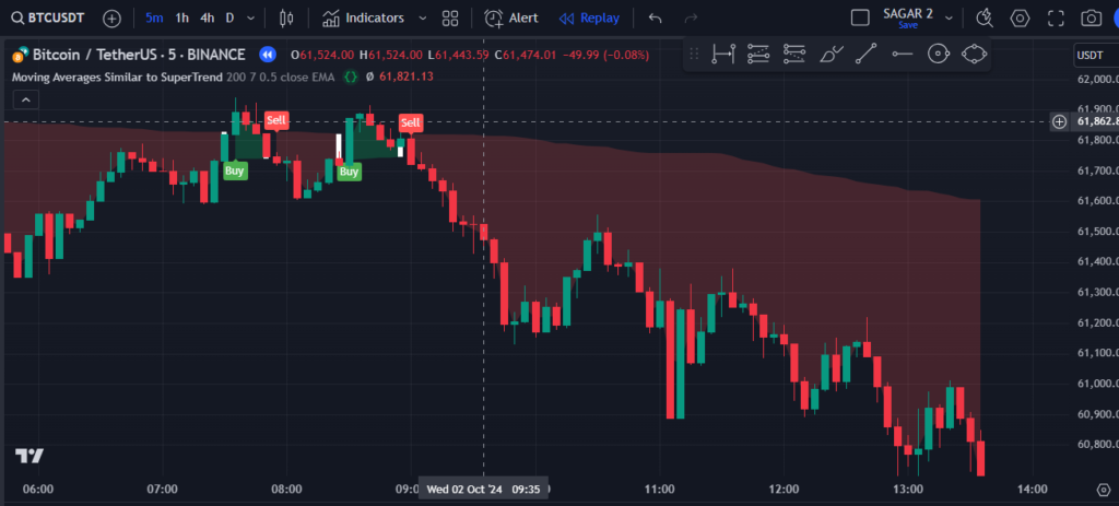 SuperTrend-Inspired Moving Averages with ATR Integration Tradinview Indicator