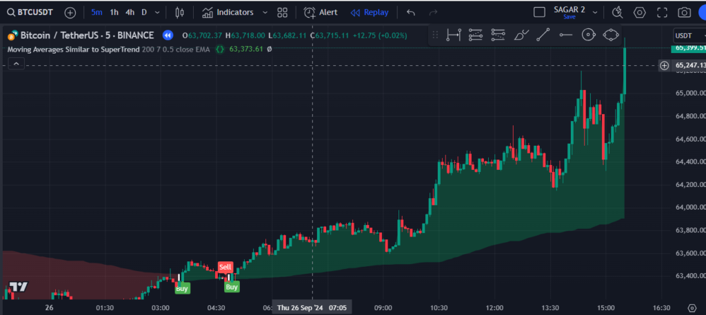 SuperTrend-Inspired Moving Averages with ATR Integration Tradinview Indicator