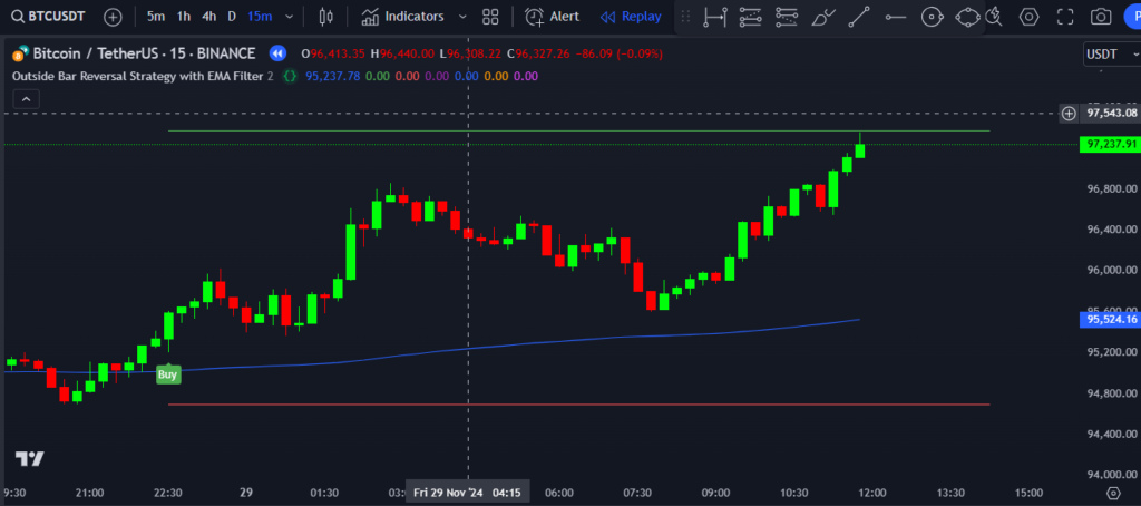  Outside Bar Reversal Strategy on TradingView