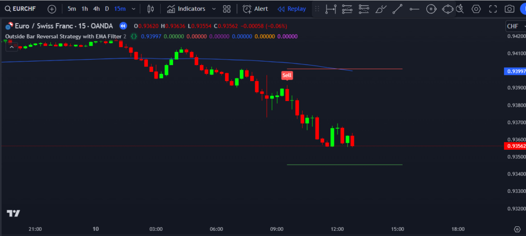  Outside Bar Reversal Strategy on TradingView