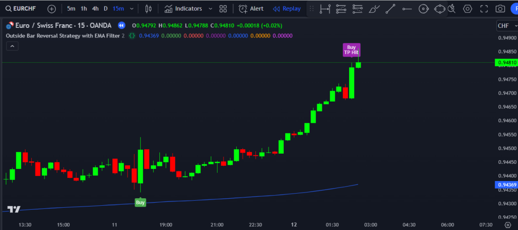  Outside Bar Reversal Strategy on TradingView