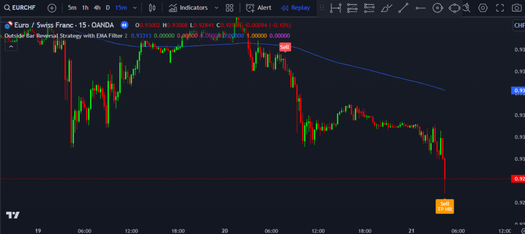  Outside Bar Reversal Strategy on TradingView