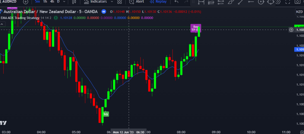 9 EMA ADX Trading Strategy TradingView Indicator