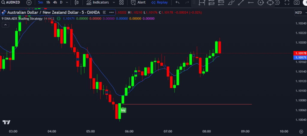 9 EMA ADX Trading Strategy TradingView Indicator