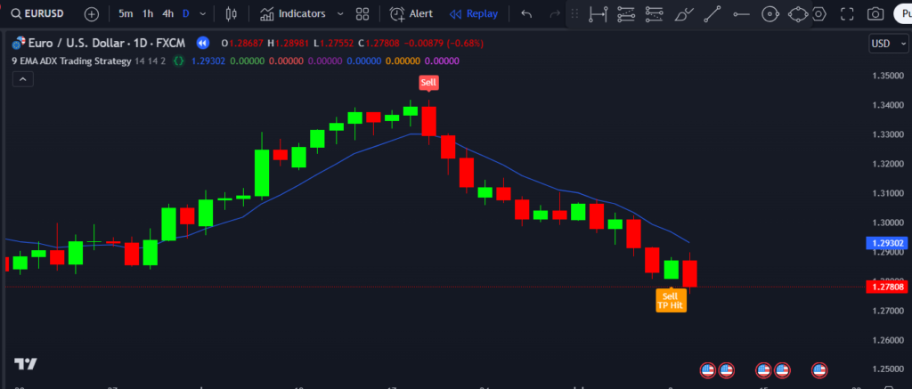 9 EMA ADX Trading Strategy TradingView Indicator