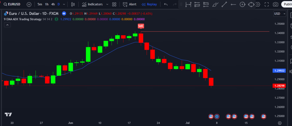 9 EMA ADX Trading Strategy TradingView Indicator