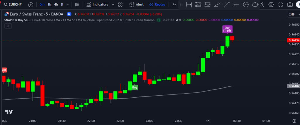 SNAPPER Buy Sell Indicator on TradingView