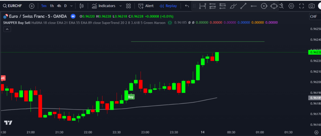 SNAPPER Buy Sell Indicator on TradingView