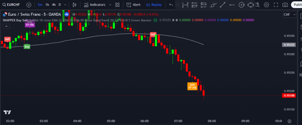 SNAPPER Buy Sell Indicator on TradingView