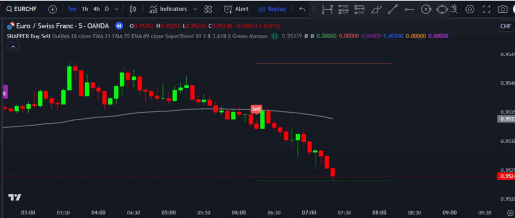 SNAPPER Buy Sell Indicator on TradingView