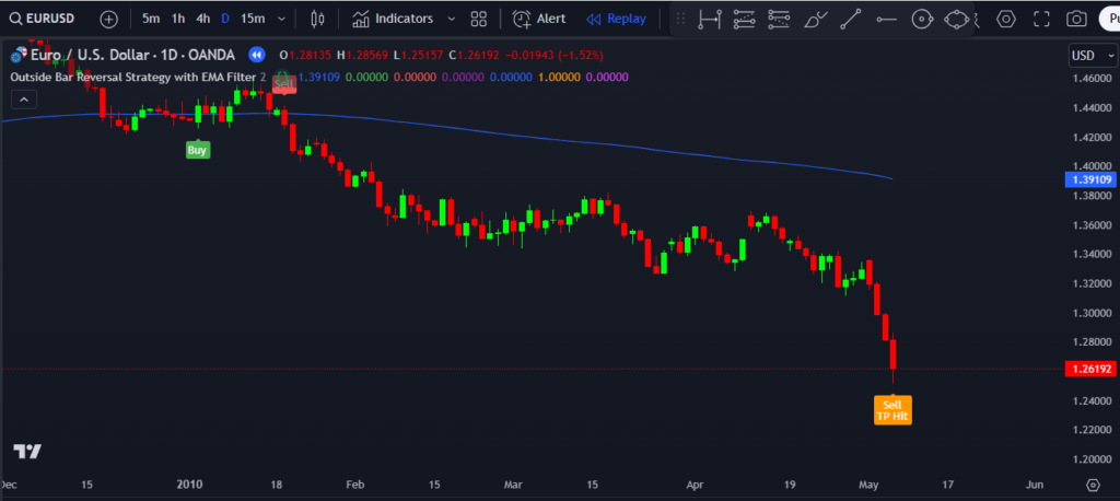 Outside Bar Reversal Strategy with EMA Filter Indicator