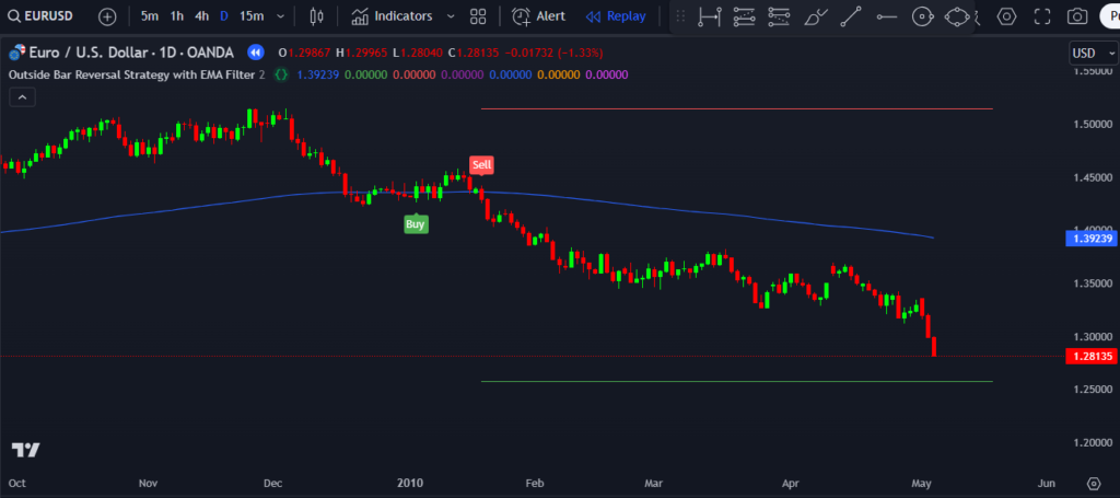 Outside Bar Reversal Strategy with EMA Filter Indicator