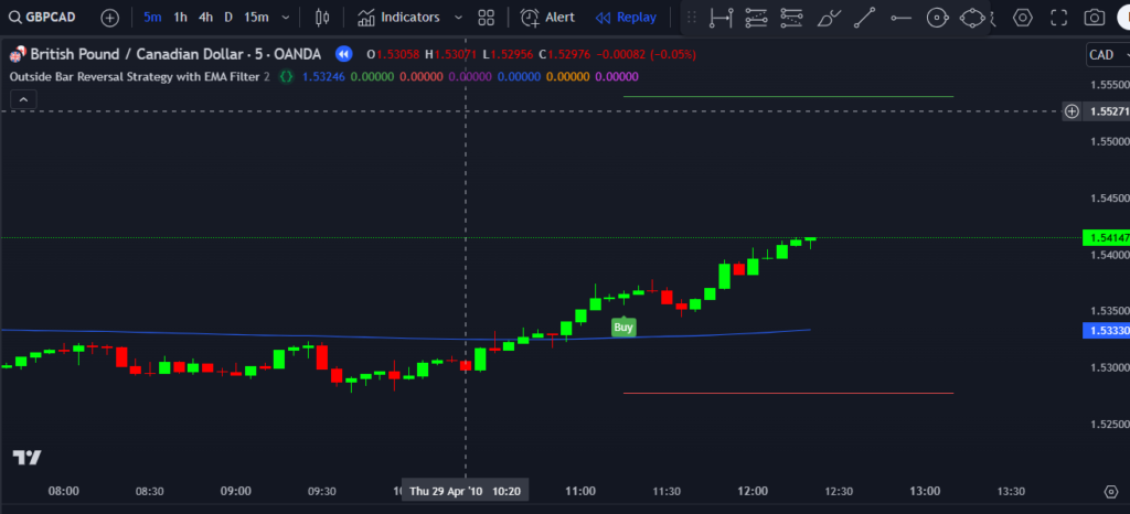 Outside Bar Reversal Strategy with EMA Filter Indicator