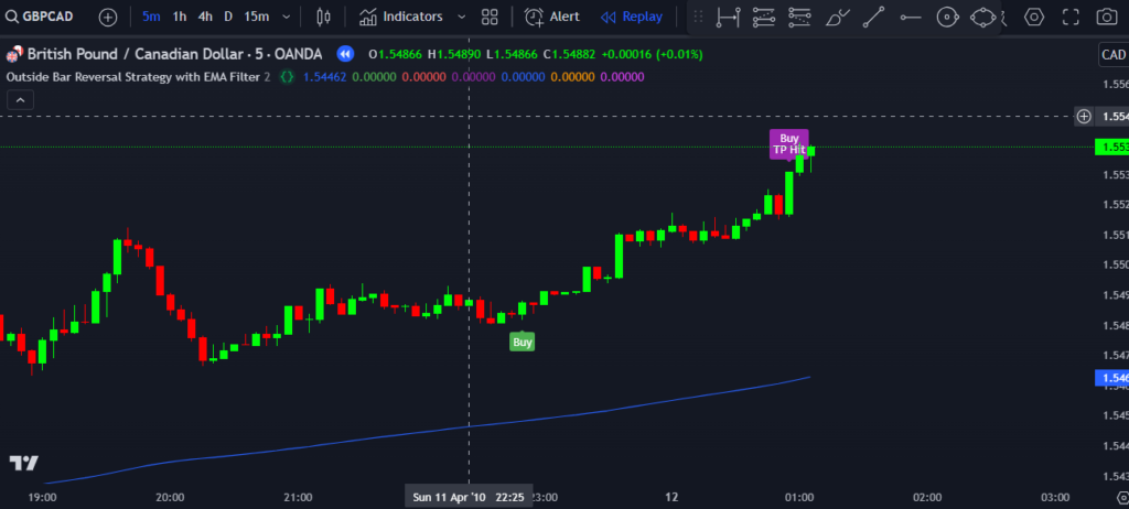 Outside Bar Reversal Strategy with EMA Filter Indicator