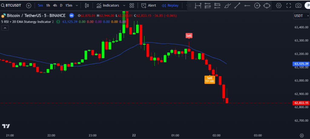  5 RSI + 20 EMA Strategy Indicator