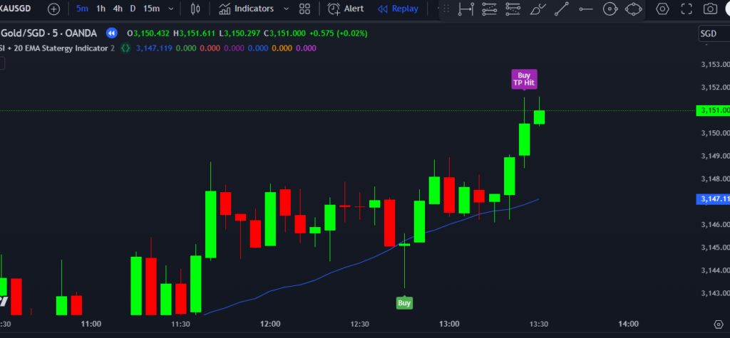  5 RSI + 20 EMA Strategy Indicator