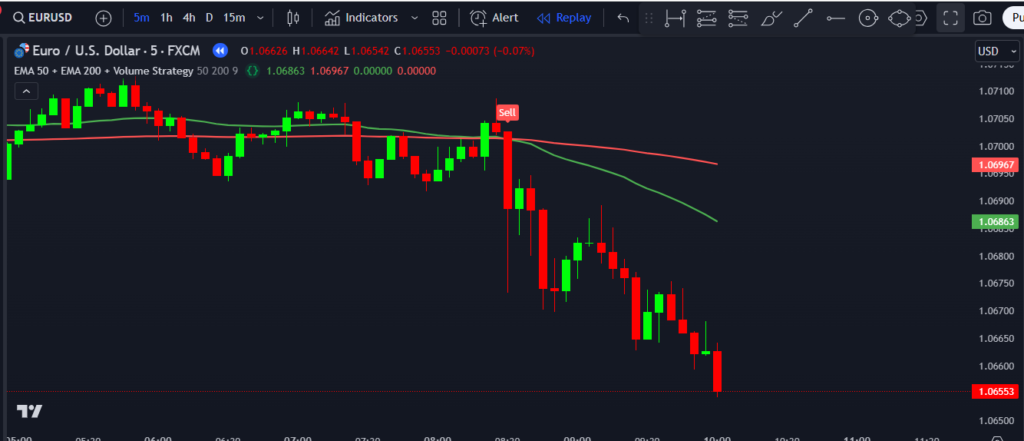 EMA 50 + EMA 200 + Volume Strategy Indicator on TradingView