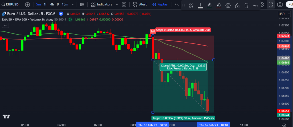 EMA 50 + EMA 200 + Volume Strategy Indicator on TradingView