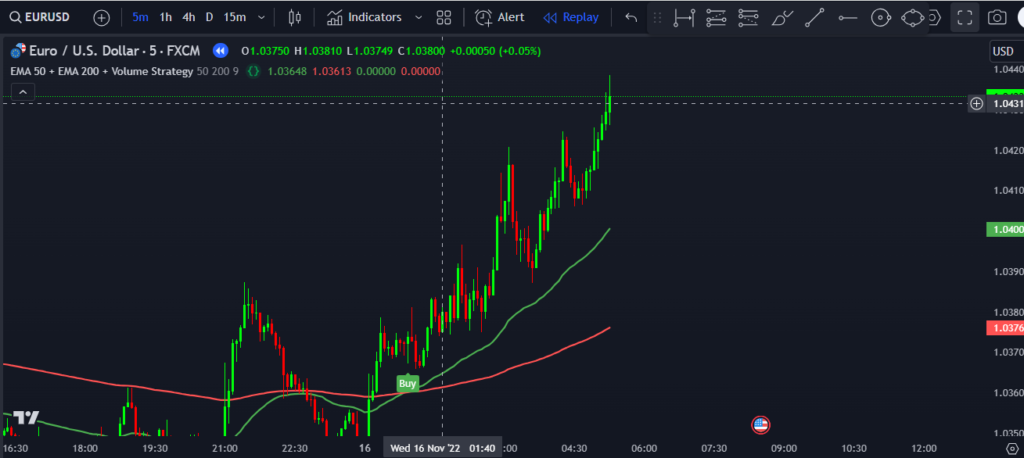 EMA 50 + EMA 200 + Volume Strategy Indicator on TradingView