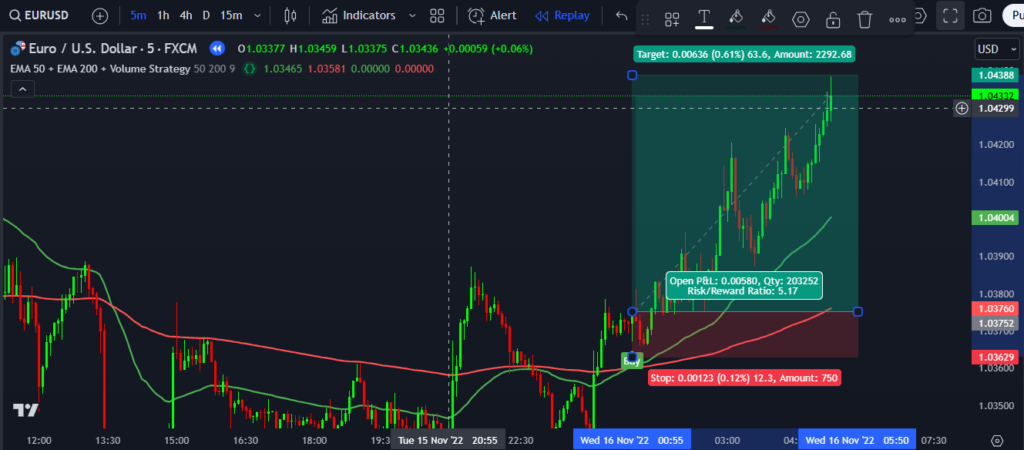 EMA 50 + EMA 200 + Volume Strategy Indicator on TradingView