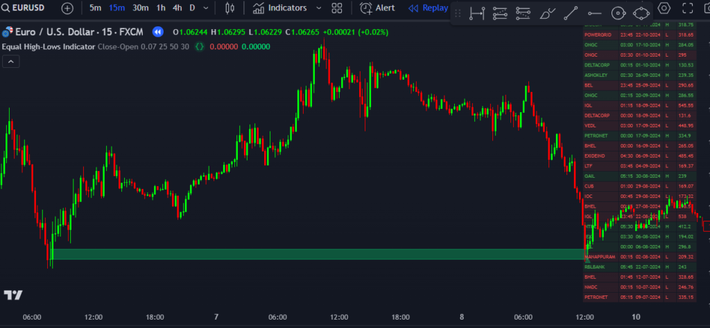 Equal High-Lows TradingView Indicator