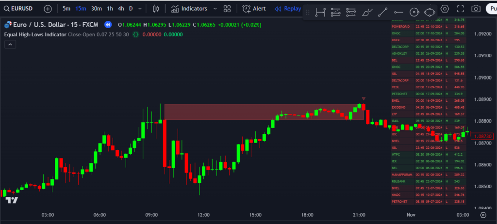 Equal High-Lows TradingView Indicator