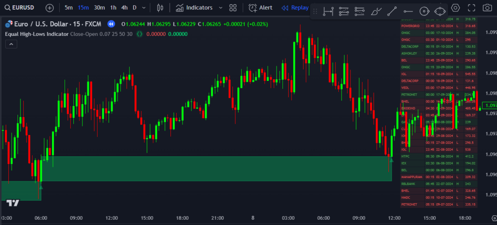 Equal High-Lows TradingView Indicator