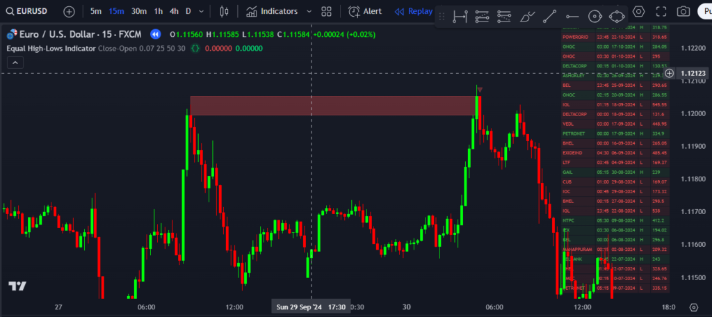 Equal High-Lows TradingView Indicator