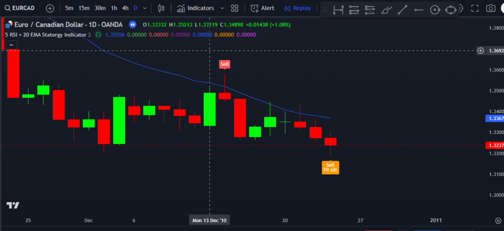  5 RSI + 20 EMA Statergy Indicator