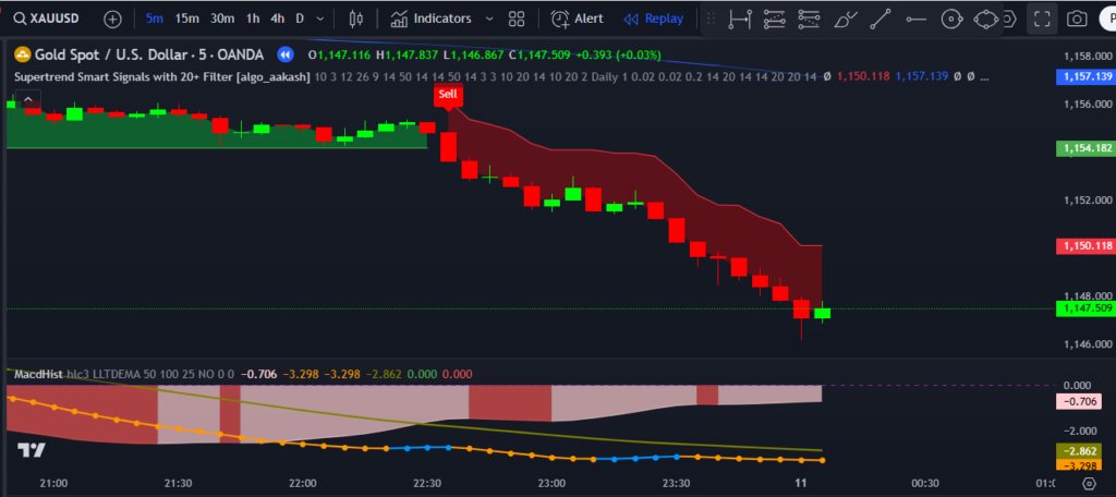 MACD-Bollinger Bands Indicator