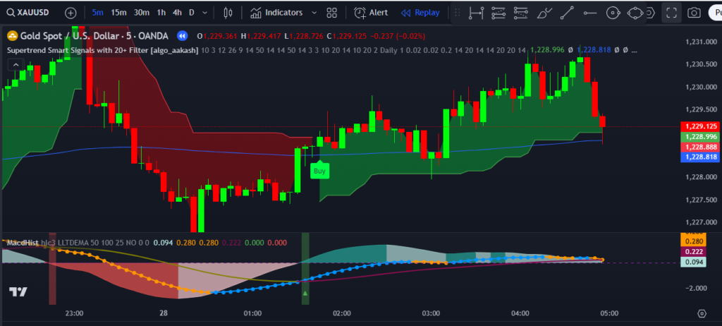 MACD-Bollinger Bands Indicator