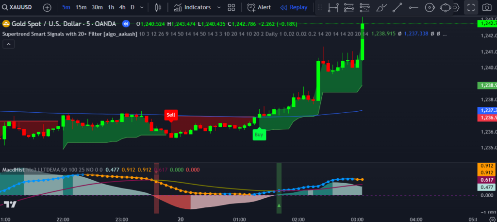 MACD-Bollinger Bands Indicator