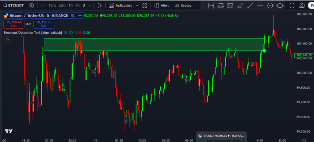  Breakout Detection Tool Indicator