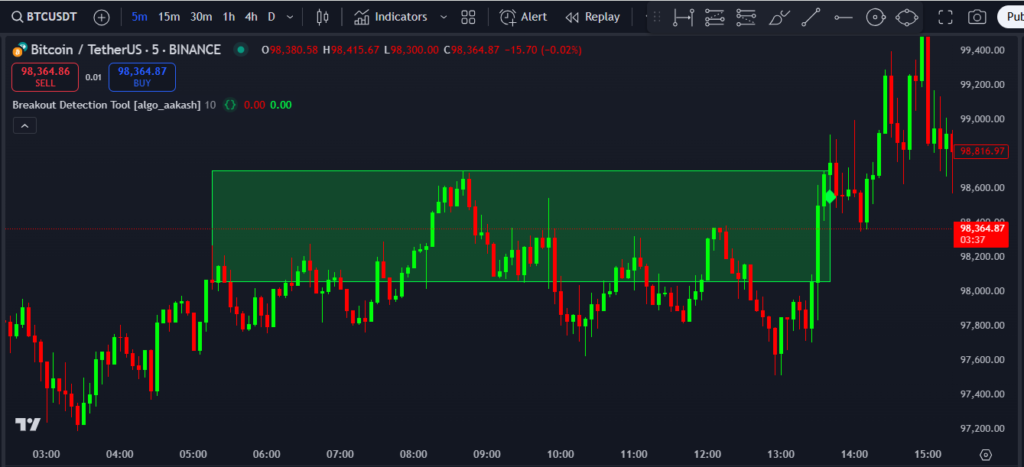  Breakout Detection Tool Indicator