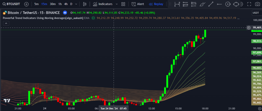 Powerful Trend Indicators Using Moving Averages