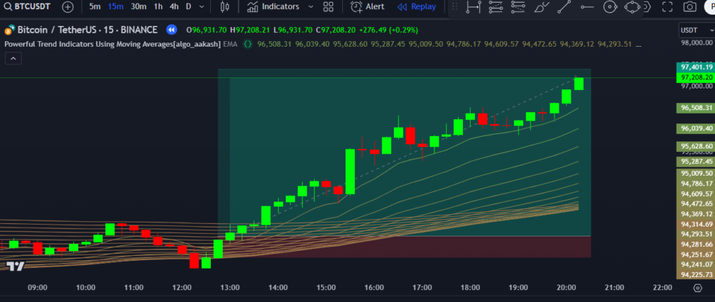 Powerful Trend Indicators Using Moving Averages