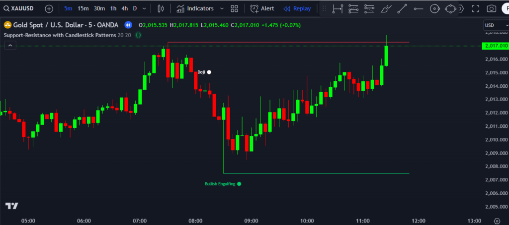 Support-Resistance Indicator with Candlestick Patterns