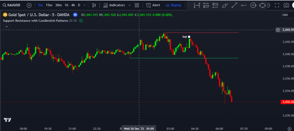 Support-Resistance Indicator with Candlestick Patterns