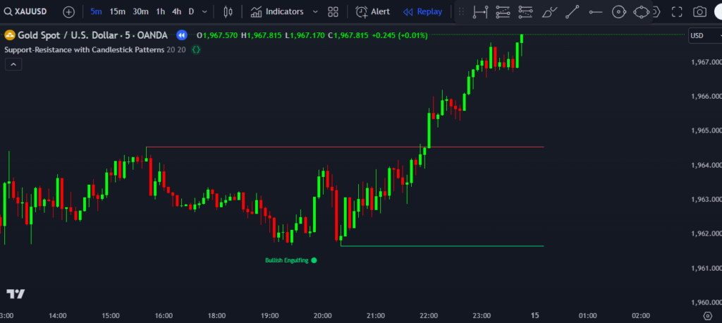 Support-Resistance Indicator with Candlestick Patterns