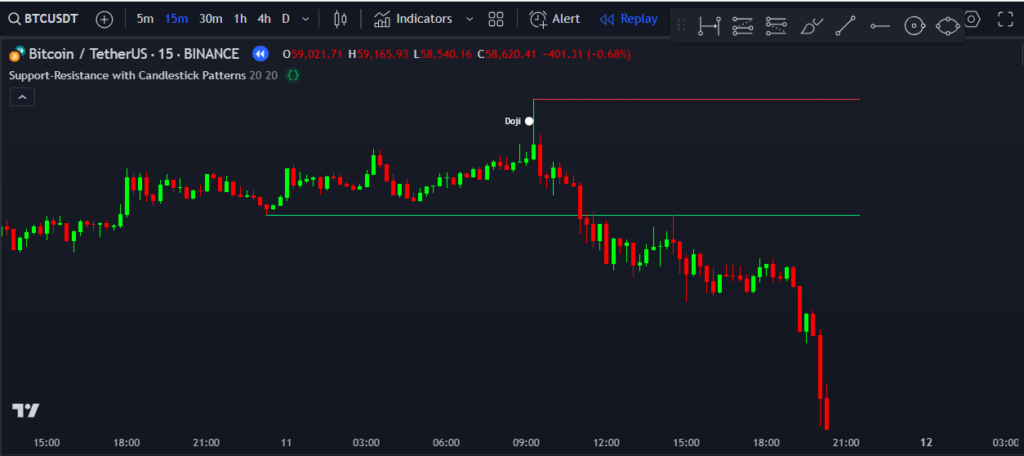 Support-Resistance Indicator with Candlestick Patterns