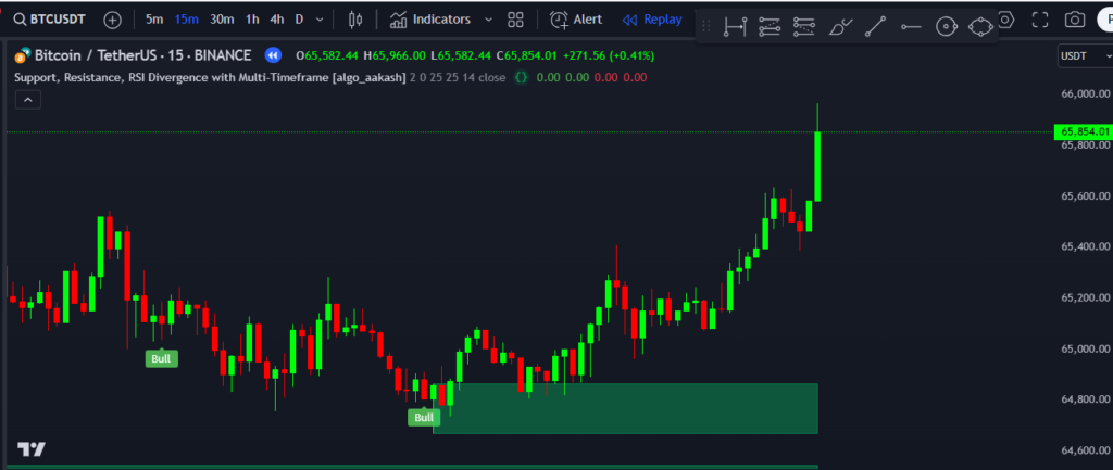 Support & Resistance zones and detects RSI Divergences Indicator