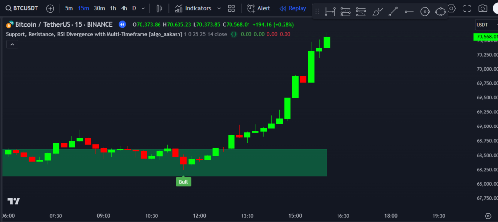 Support & Resistance zones and detects RSI Divergences Indicator